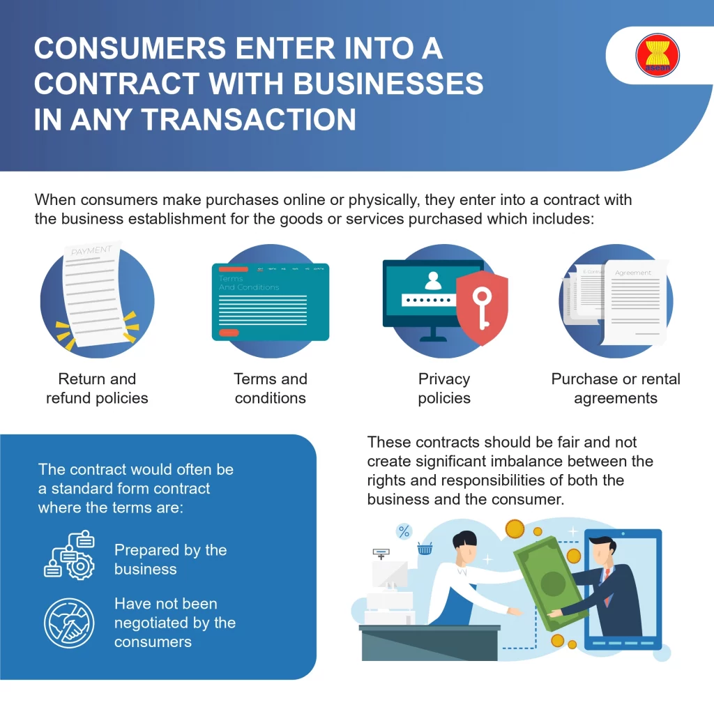 Infographic illustrating how consumers enter into contracts with businesses during transactions, highlighting key components such as return and refund policies, terms and conditions, privacy policies, and purchase or rental agreements. It emphasizes the importance of fairness in standard form contracts and the need to avoid imbalances in rights and responsibilities between businesses and consumers.