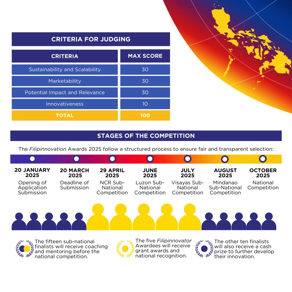 Infographic showing the Filipinnovation Awards 2025 judging criteria: Sustainability & Scalability (30 points), Marketability (30 points), Potential Impact & Relevance (30 points), and Innovativeness (10 points), for a total of 100 points. Below that is a timeline of the competition stages from January to October 2025, with sub-national competitions in Luzon, Visayas, and Mindanao, and a final national competition. Icons at the bottom represent how finalists receive coaching, mentoring, grants, and recognition.