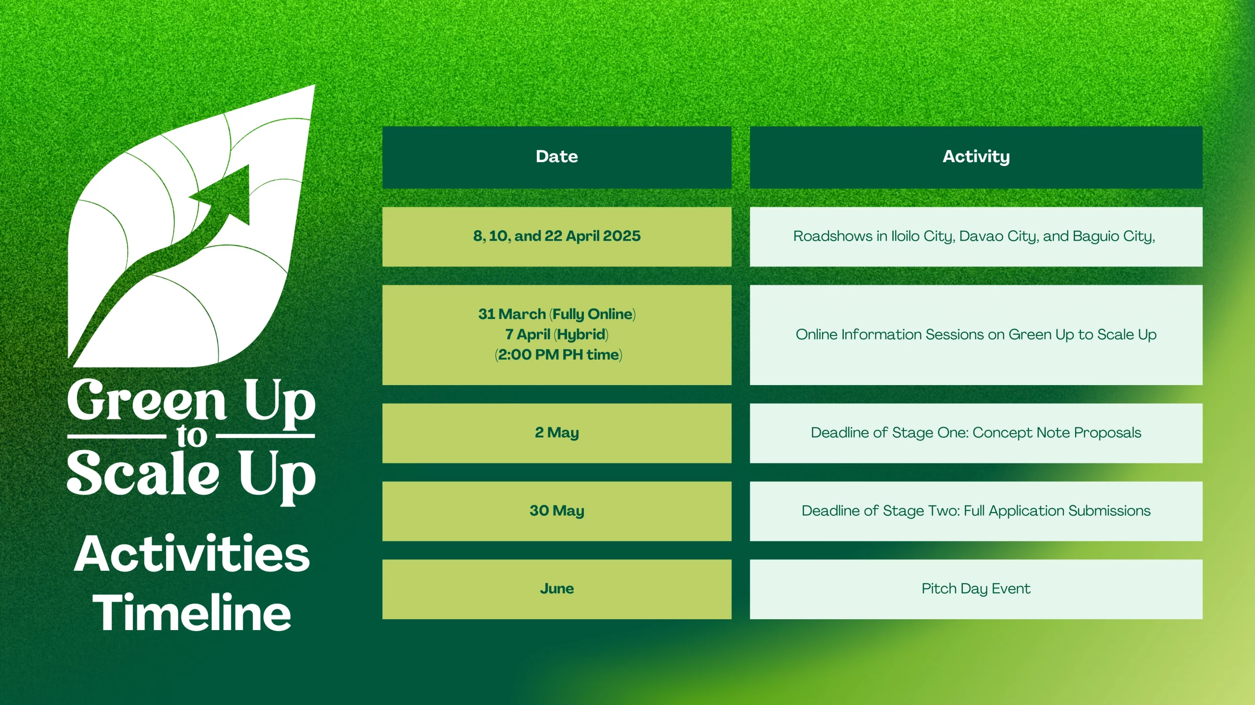 A green timeline graphic titled “Green Up to Scale Up Activities Timeline” listing key dates and activities, including roadshows on April 8, 10, and 22 in Iloilo, Davao, and Baguio, online information sessions on March 31 and April 7, the Stage One deadline for concept notes on May 2, the Stage Two deadline for full applications on May 30, and a pitch event scheduled in June.