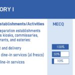 Outdoor dining in Cagayan de Oro City will reduce its operational capacity to 50% while indoor dining is at 10% in line with the city being placed under MECQ.