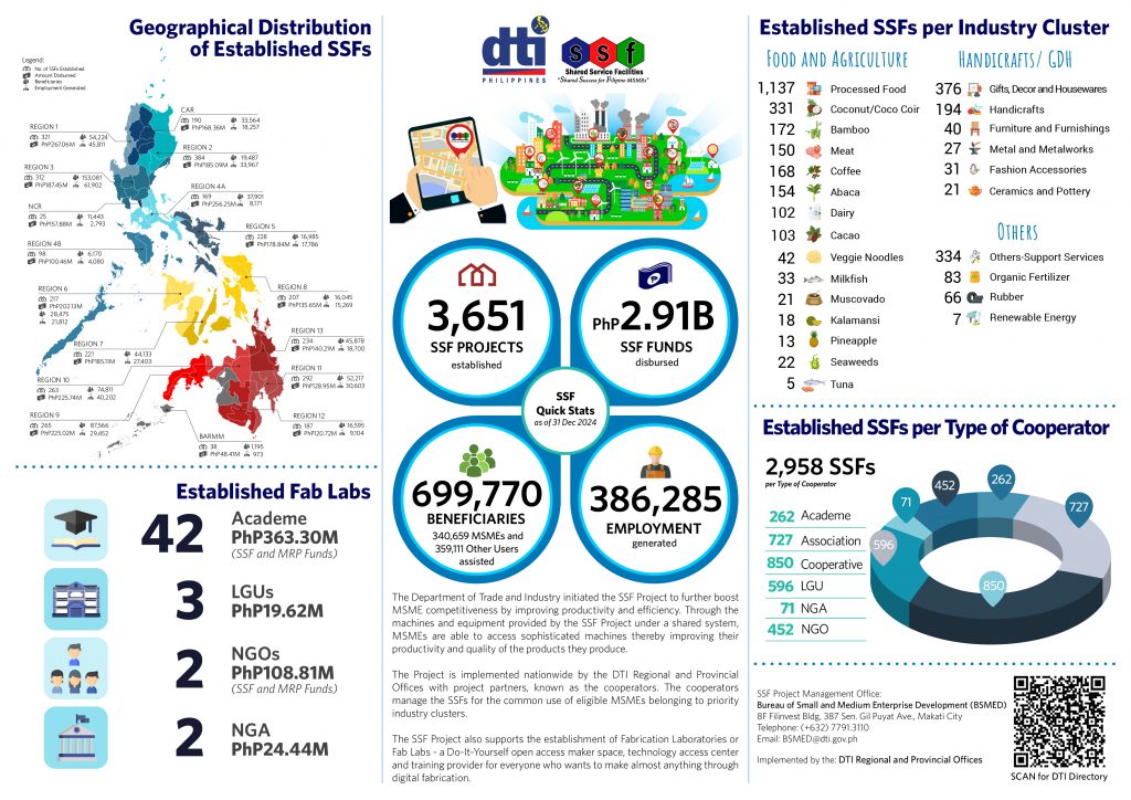 SSF Narrative Report and Infographic as of 31 December 2024