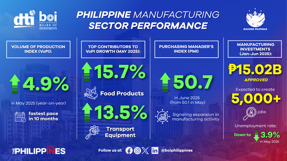 Infographic highlighting the 4.9% growth in Philippine manufacturing output in May 2025, driven by food and transport equipment sectors, supporting job creation and economic momentum