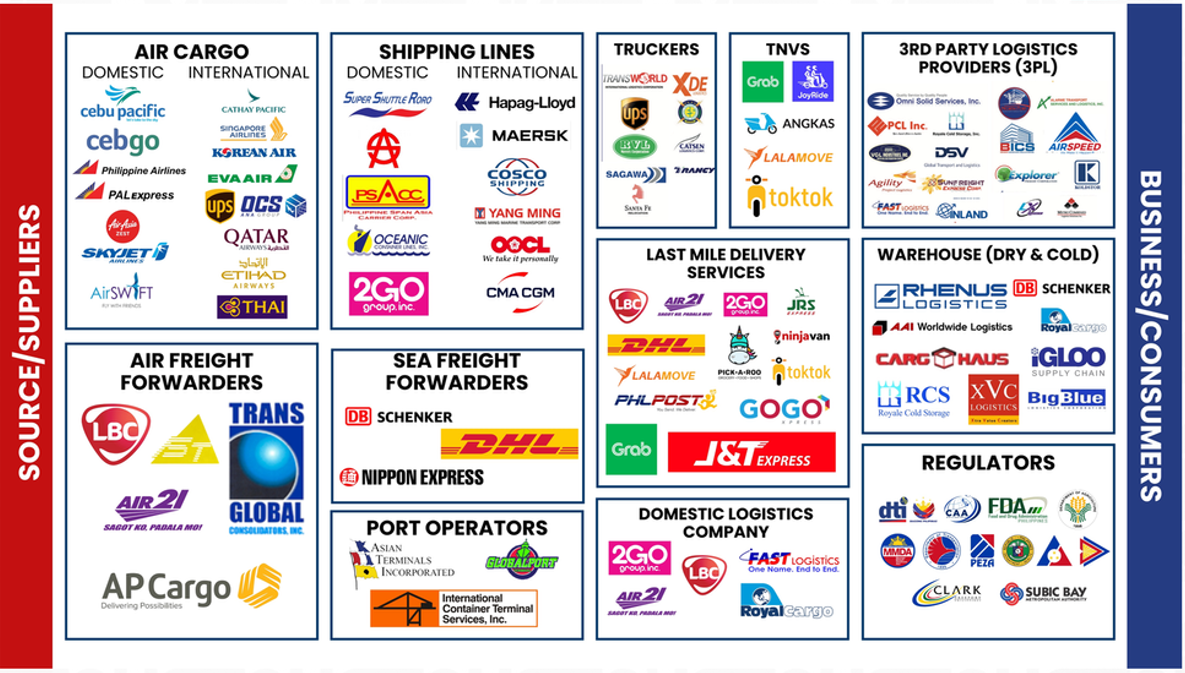 An infographic of the Source/Suppliers and Business/Consumers, including their logos.