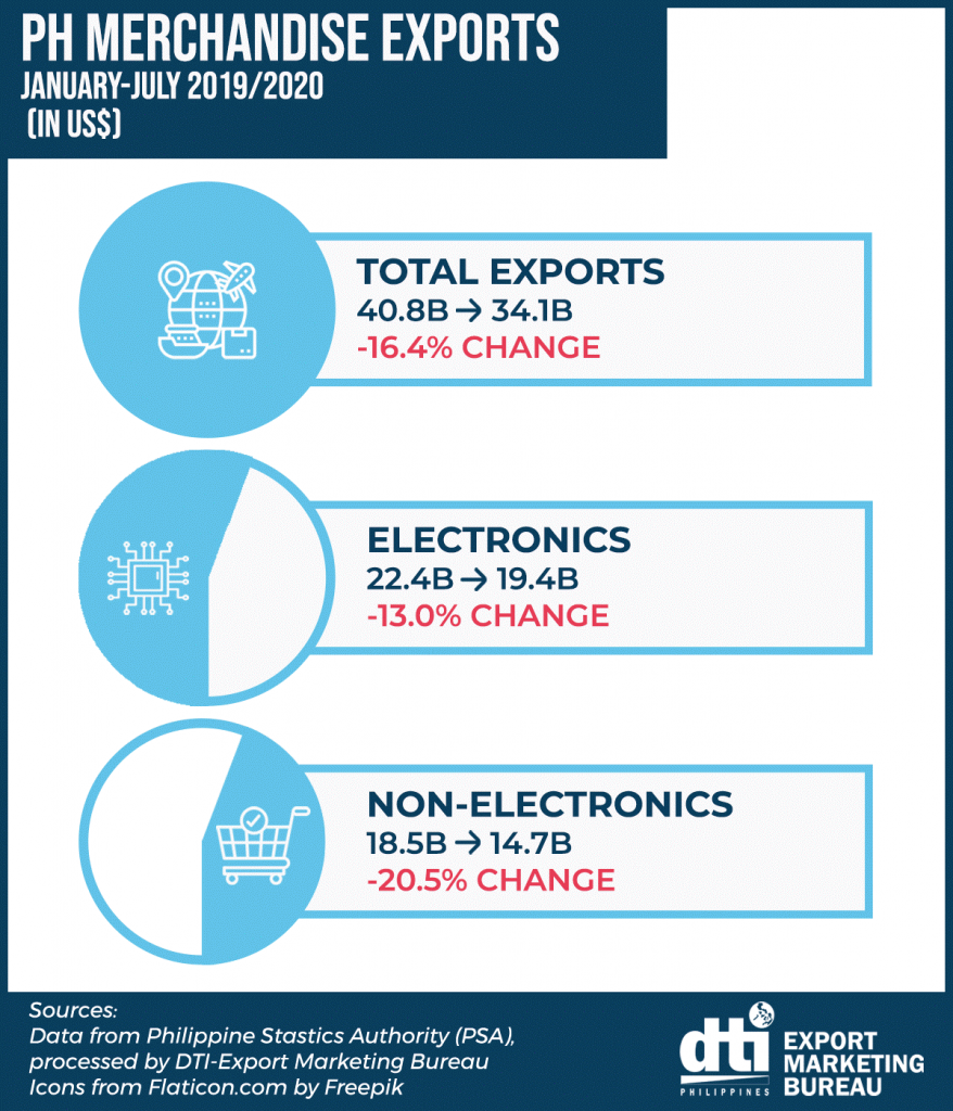 PH-MERCHANDISE-EXPORTS-January-July-20192020