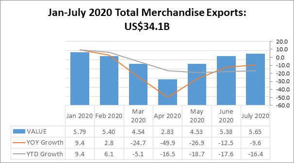 PH-MERCHANDISE-EXPORTS-January-July-2020