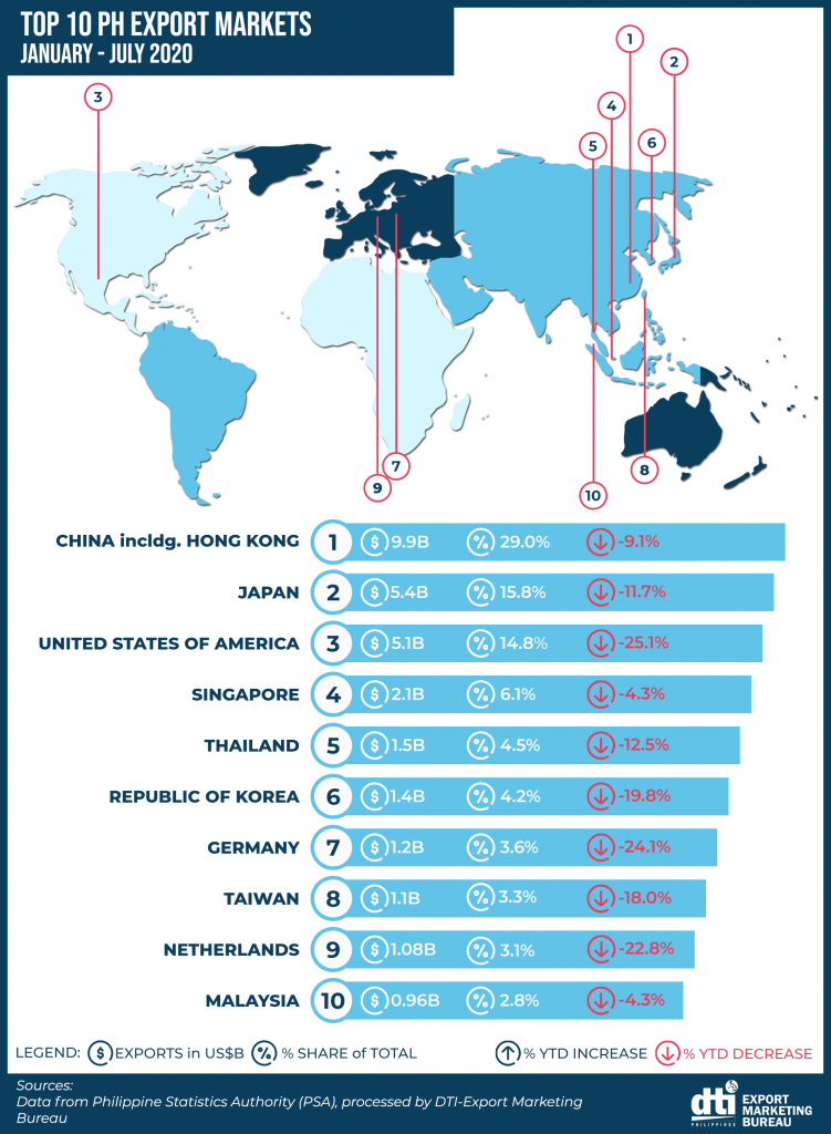 TOP-10-PH-EXPORT-MARKETS