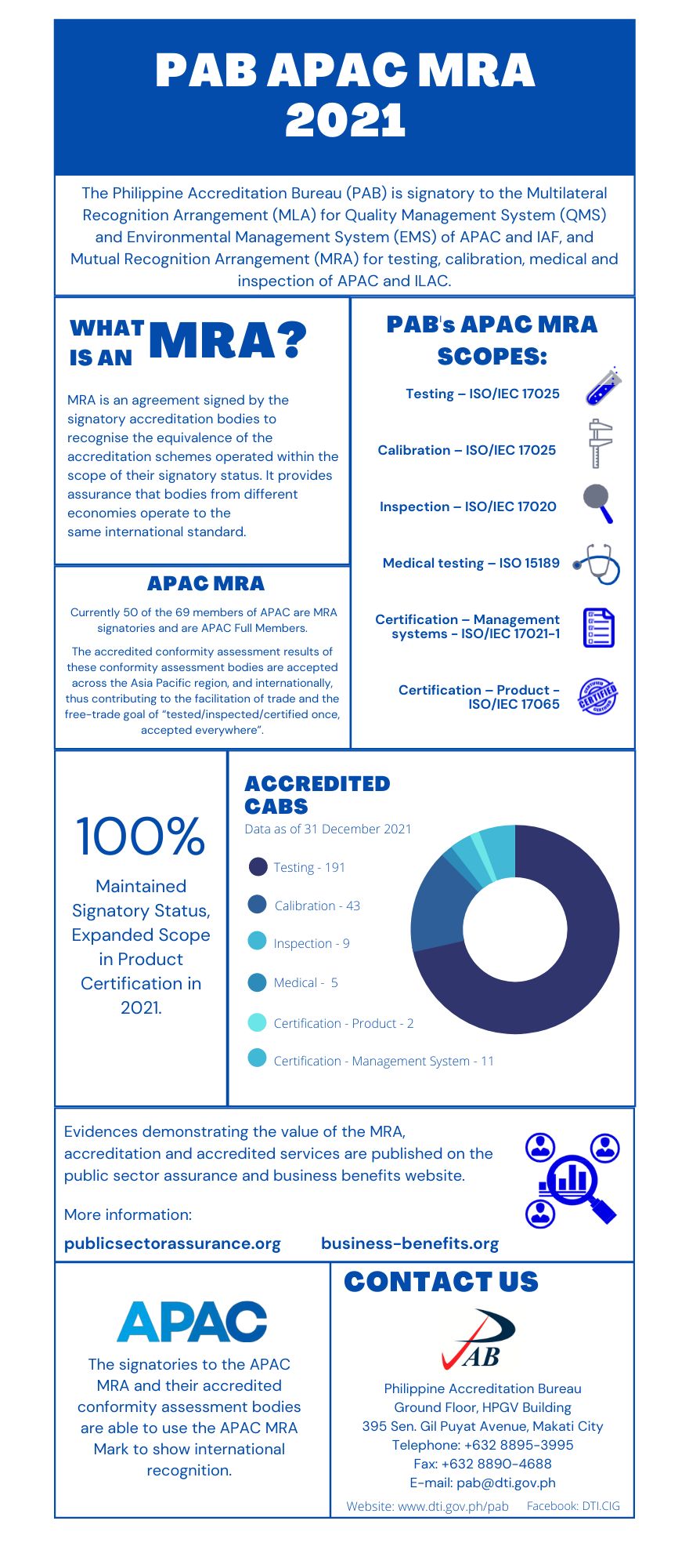 PAB APAC MRA 2021