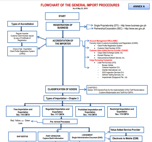 The General Import Procedures (GIP)