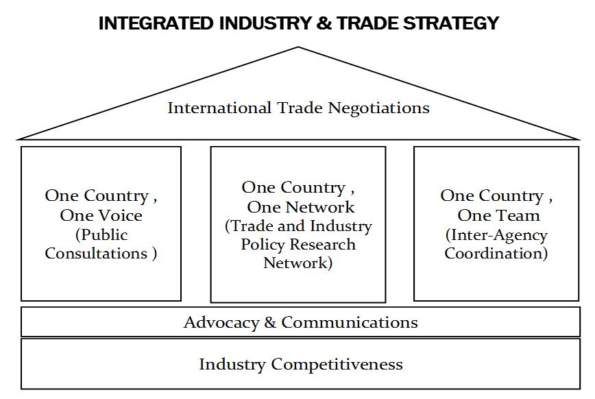 Integrated Industry & Trade Strategy