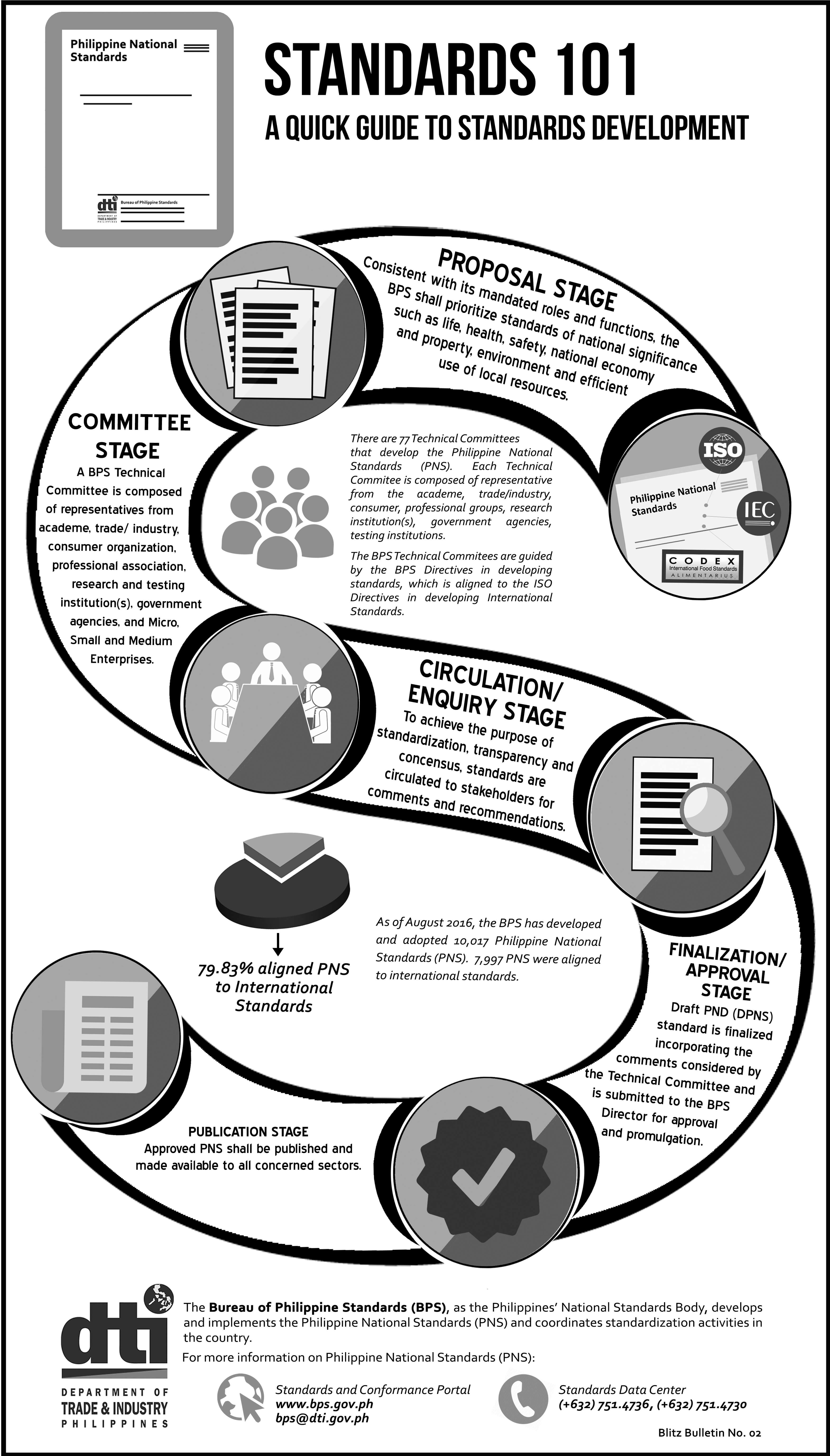 The Standards 101: Quick Guide to Standards Development shows the stages of standards development facilitated by the Bureau of Philippine Standards (BPS).