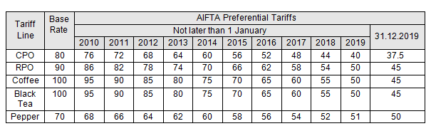 AIFTA Preftariff